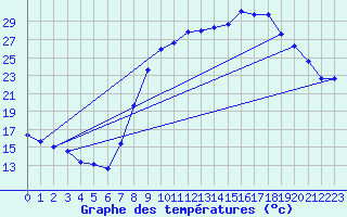 Courbe de tempratures pour Figari (2A)