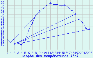 Courbe de tempratures pour Leibnitz