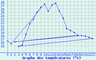 Courbe de tempratures pour Mugla