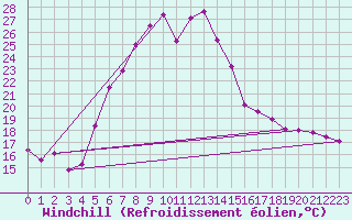 Courbe du refroidissement olien pour Mugla