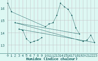 Courbe de l'humidex pour Lisbonne (Po)