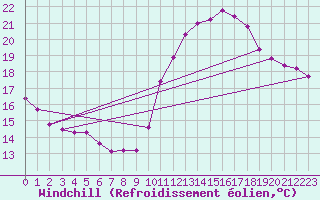 Courbe du refroidissement olien pour Sorcy-Bauthmont (08)