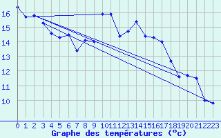 Courbe de tempratures pour Pointe de Socoa (64)
