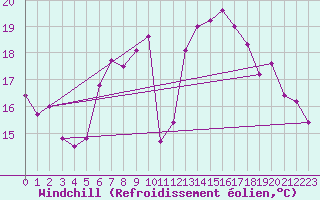 Courbe du refroidissement olien pour Saint Gallen