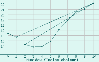 Courbe de l'humidex pour Linz / Stadt