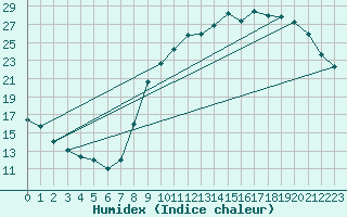 Courbe de l'humidex pour Creil (60)