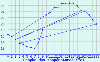 Courbe de tempratures pour Le Vigan (30)