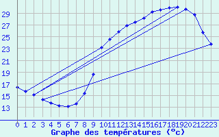 Courbe de tempratures pour Hd-Bazouges (35)