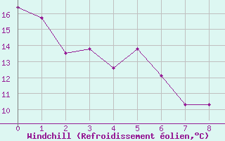 Courbe du refroidissement olien pour Cap Cpet (83)