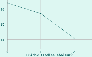 Courbe de l'humidex pour Lerida (Esp)