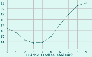 Courbe de l'humidex pour Linz / Stadt