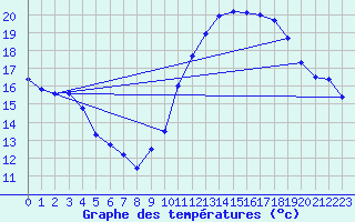 Courbe de tempratures pour Orly (91)