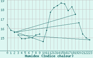 Courbe de l'humidex pour Saint-Georges-d'Oleron (17)