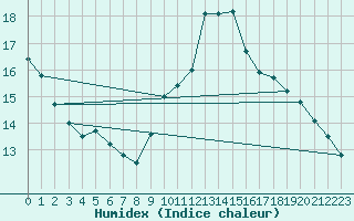 Courbe de l'humidex pour Grandfresnoy (60)