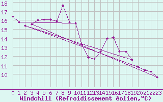 Courbe du refroidissement olien pour Crosby