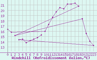Courbe du refroidissement olien pour Saint-Martial-de-Vitaterne (17)