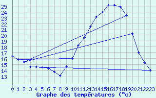 Courbe de tempratures pour Montlimar (26)