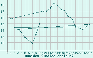 Courbe de l'humidex pour Gibraltar (UK)