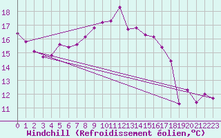 Courbe du refroidissement olien pour Ajaccio - Campo dell