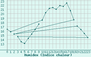 Courbe de l'humidex pour Erfde