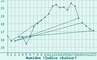Courbe de l'humidex pour Twenthe (PB)