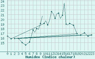 Courbe de l'humidex pour Scilly - Saint Mary's (UK)