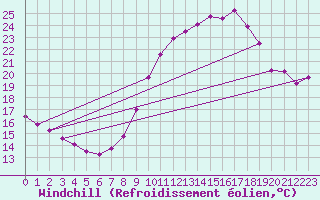 Courbe du refroidissement olien pour Belfort (90)