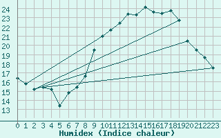 Courbe de l'humidex pour Istres (13)