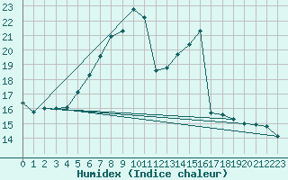 Courbe de l'humidex pour Plauen