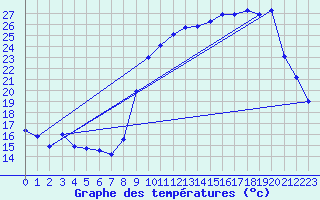 Courbe de tempratures pour Laqueuille (63)