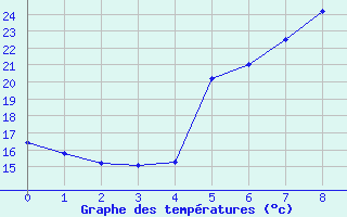 Courbe de tempratures pour Huercal Overa