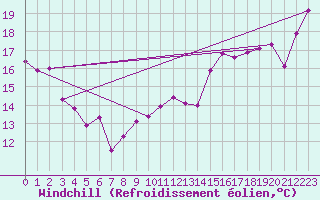 Courbe du refroidissement olien pour Cap Bar (66)