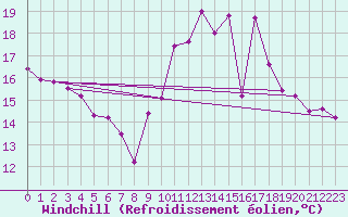 Courbe du refroidissement olien pour Frontenay (79)