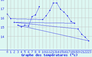 Courbe de tempratures pour Ouessant (29)