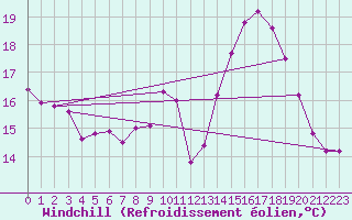 Courbe du refroidissement olien pour Dole-Tavaux (39)