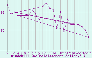 Courbe du refroidissement olien pour Geisenheim