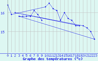 Courbe de tempratures pour Geisenheim