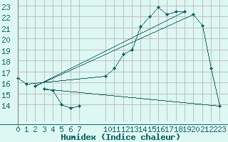 Courbe de l'humidex pour Hestrud (59)