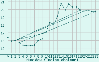 Courbe de l'humidex pour Charleroi (Be)