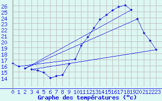 Courbe de tempratures pour Le Mesnil-Esnard (76)