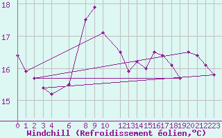 Courbe du refroidissement olien pour Siracusa