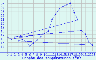 Courbe de tempratures pour Fains-Veel (55)