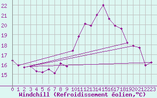 Courbe du refroidissement olien pour Lorient (56)