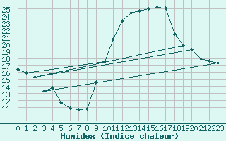 Courbe de l'humidex pour Quimperl (29)