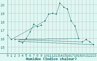 Courbe de l'humidex pour Groebming