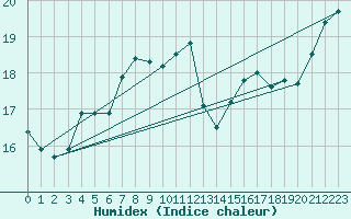 Courbe de l'humidex pour Leoben