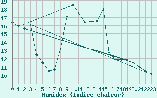 Courbe de l'humidex pour Bourg-Saint-Maurice (73)