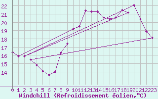 Courbe du refroidissement olien pour Brive-Laroche (19)