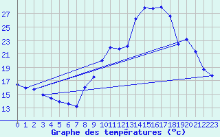 Courbe de tempratures pour Besson - Chassignolles (03)