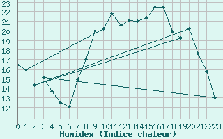 Courbe de l'humidex pour Buzenol (Be)